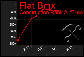 Total Graph of Flat Bmx
