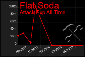 Total Graph of Flat Soda