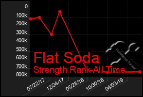 Total Graph of Flat Soda