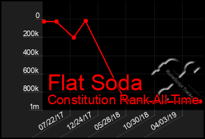 Total Graph of Flat Soda