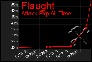 Total Graph of Flaught