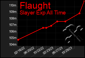 Total Graph of Flaught