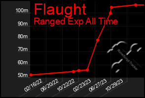 Total Graph of Flaught