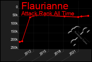 Total Graph of Flaurianne