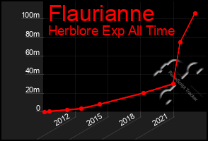 Total Graph of Flaurianne