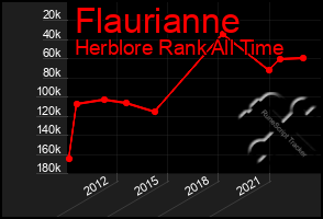 Total Graph of Flaurianne