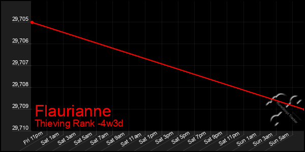 Last 31 Days Graph of Flaurianne