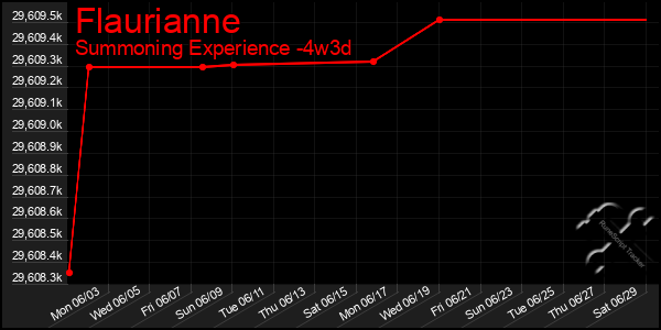 Last 31 Days Graph of Flaurianne