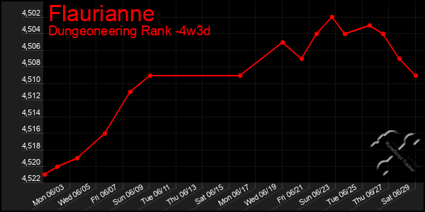 Last 31 Days Graph of Flaurianne