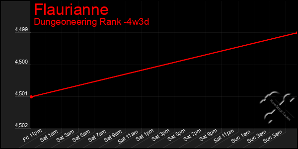 Last 31 Days Graph of Flaurianne