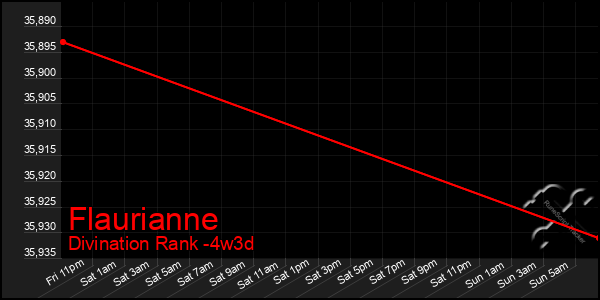 Last 31 Days Graph of Flaurianne