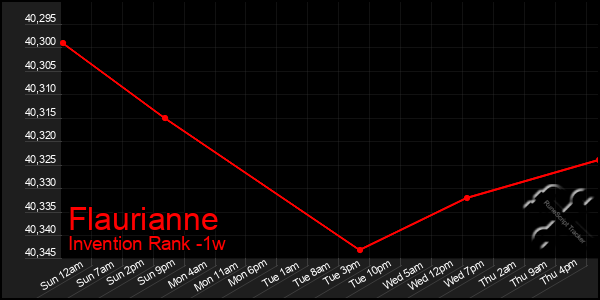 Last 7 Days Graph of Flaurianne