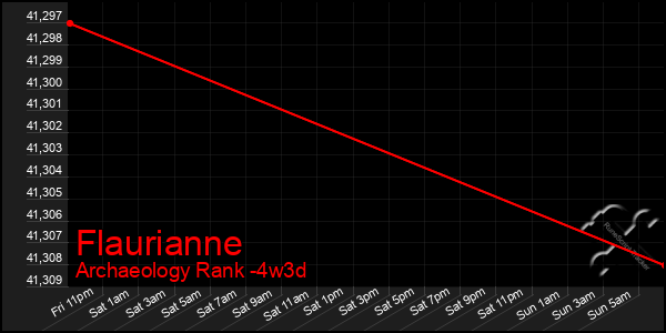 Last 31 Days Graph of Flaurianne