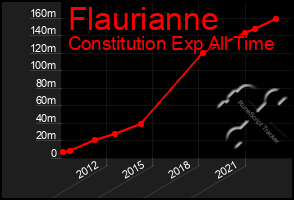 Total Graph of Flaurianne