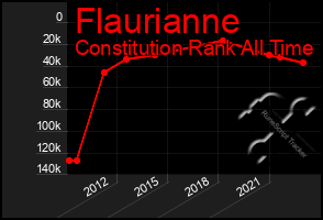 Total Graph of Flaurianne