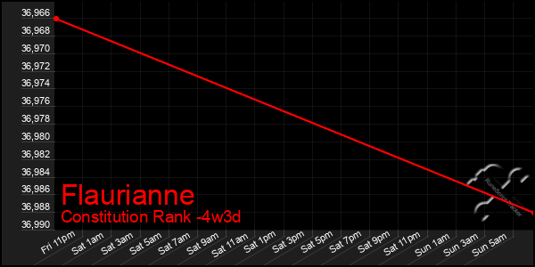 Last 31 Days Graph of Flaurianne