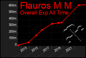 Total Graph of Flauros M M