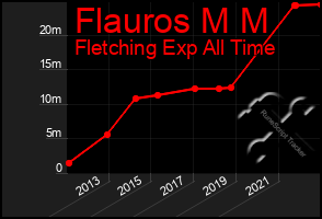 Total Graph of Flauros M M