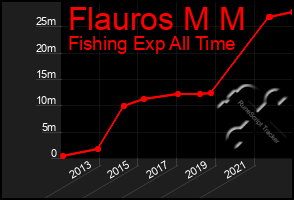 Total Graph of Flauros M M