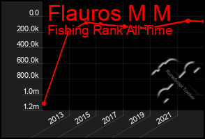 Total Graph of Flauros M M