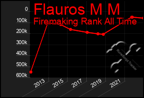 Total Graph of Flauros M M
