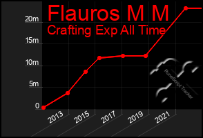 Total Graph of Flauros M M