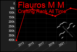 Total Graph of Flauros M M
