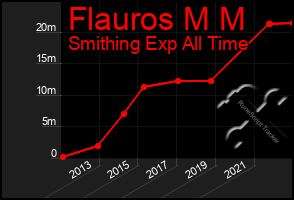 Total Graph of Flauros M M