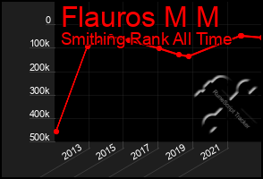 Total Graph of Flauros M M