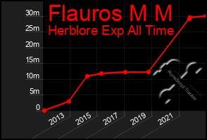 Total Graph of Flauros M M