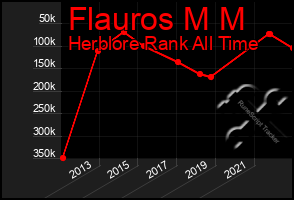 Total Graph of Flauros M M