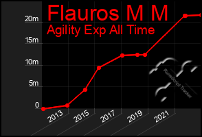 Total Graph of Flauros M M