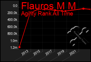 Total Graph of Flauros M M