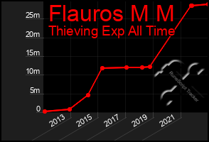 Total Graph of Flauros M M