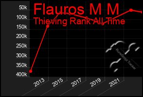 Total Graph of Flauros M M
