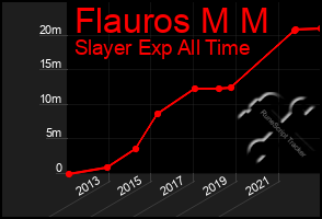Total Graph of Flauros M M