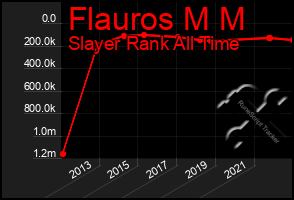 Total Graph of Flauros M M