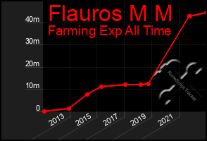 Total Graph of Flauros M M