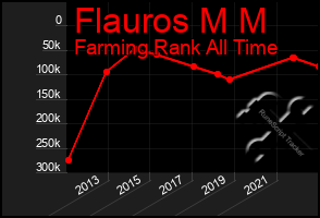 Total Graph of Flauros M M