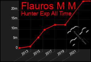 Total Graph of Flauros M M
