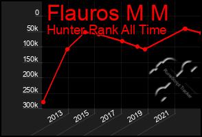 Total Graph of Flauros M M
