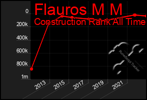 Total Graph of Flauros M M