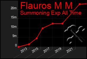 Total Graph of Flauros M M