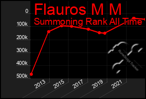 Total Graph of Flauros M M