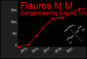 Total Graph of Flauros M M