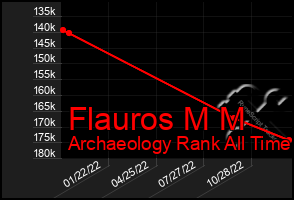 Total Graph of Flauros M M