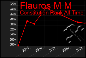 Total Graph of Flauros M M