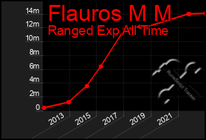 Total Graph of Flauros M M