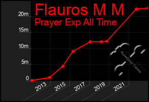 Total Graph of Flauros M M