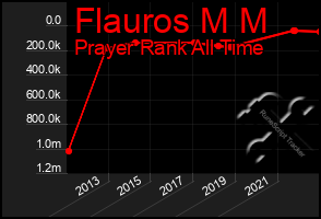 Total Graph of Flauros M M